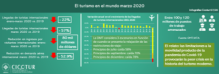 Infografía 07/20: El turismo en el mundo a marzo de 2020